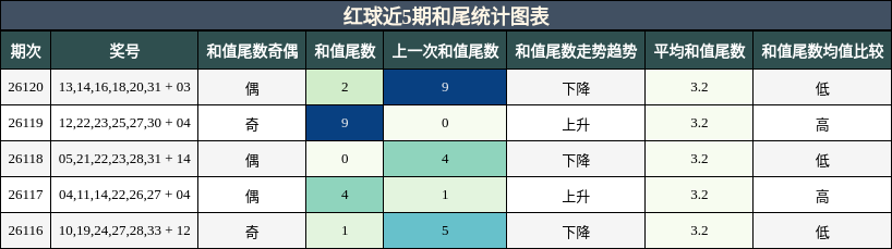 红球近5期和尾统计图表