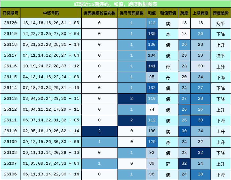 连码分析,和值分析,跨度分析
