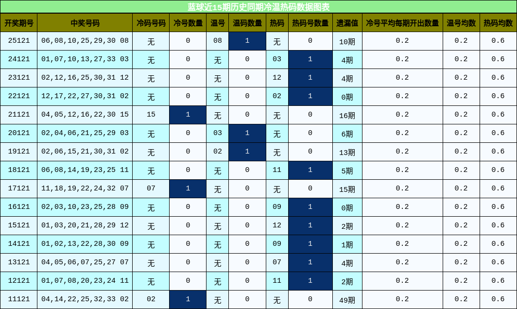 冷温热码分析