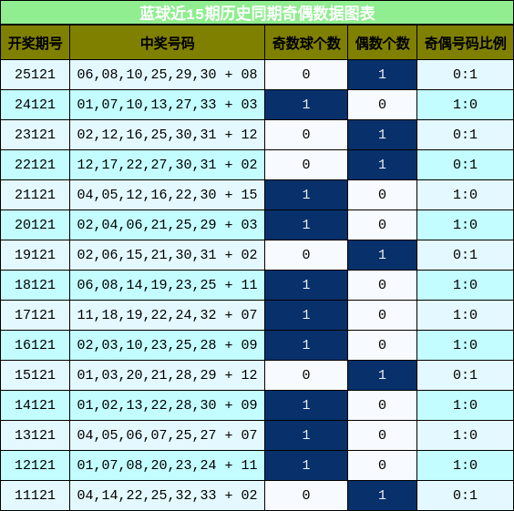 奇偶分析