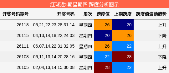 红球近5期星期四 跨度分析图示