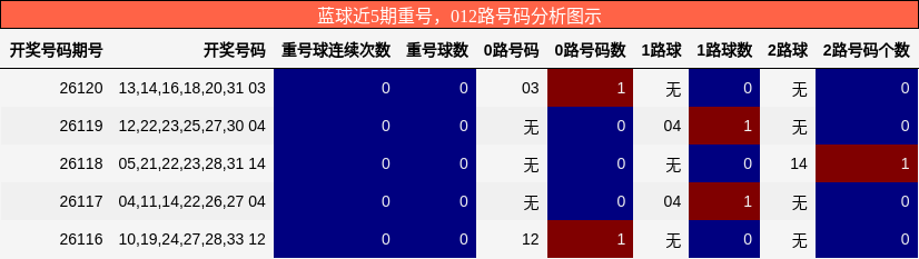 蓝球近5期重号，012路号码分析图示