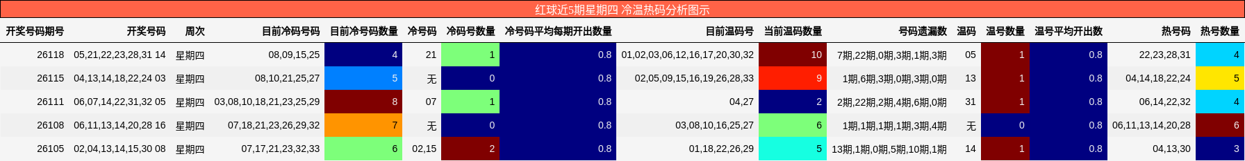 红球近5期星期四 冷温热码分析图示