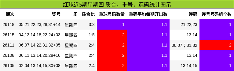 质合分析，重号分析，连码分析