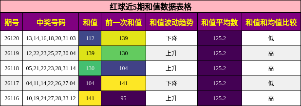红球近5期和值数据表格