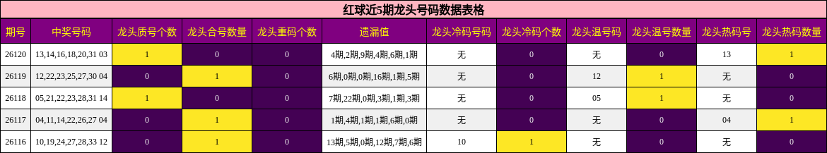 红球近5期龙头号码数据表格