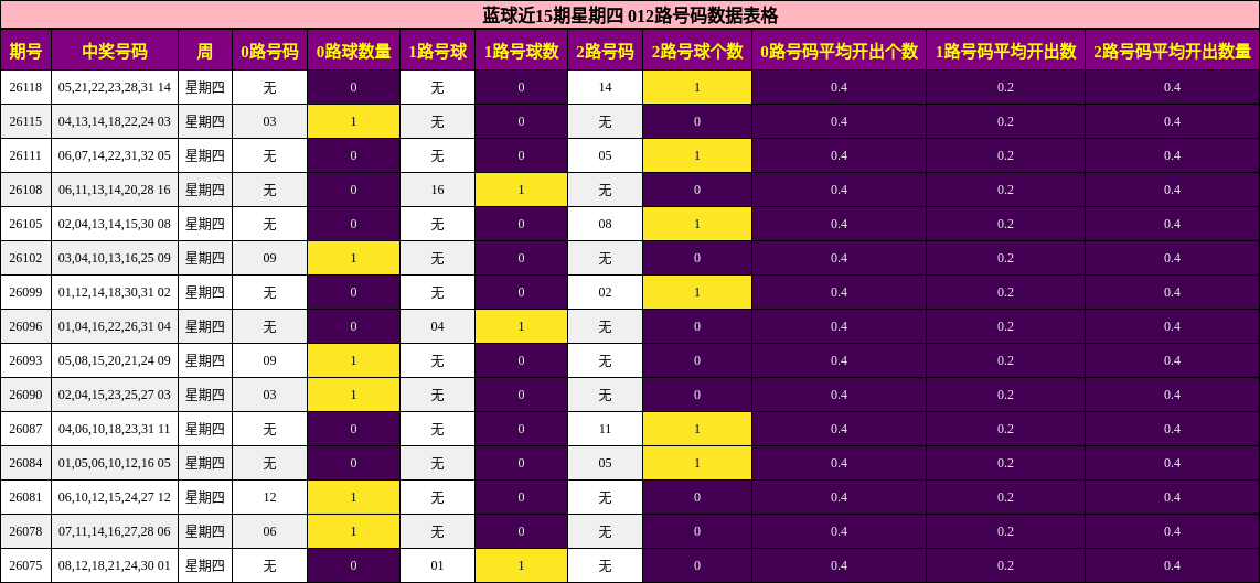 蓝球近15期星期四 012路号码数据表格