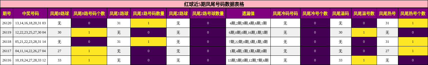 红球近5期凤尾号码数据表格