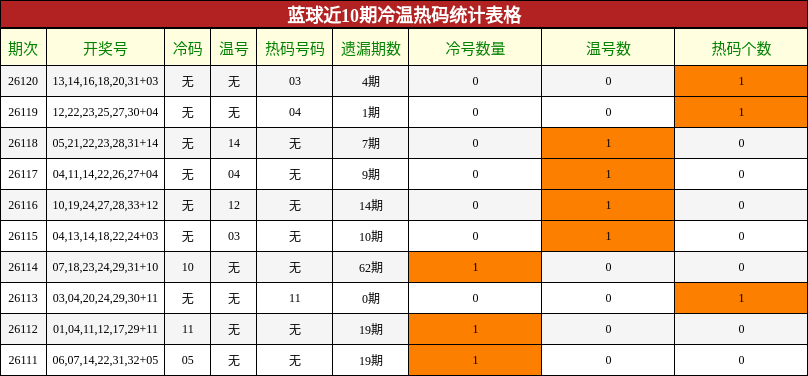 蓝球近10期冷温热码统计表格