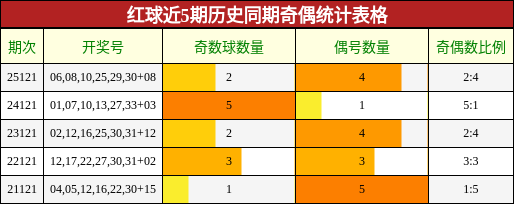 红球近5期历史同期奇偶统计表格