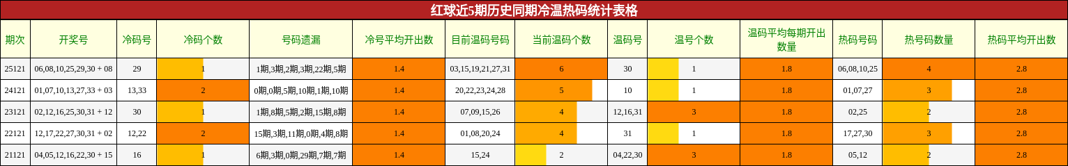 红球近5期历史同期冷温热码统计表格