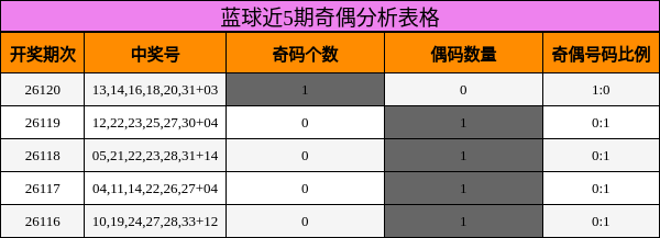 奇偶分析
