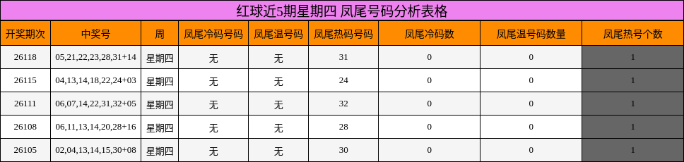 凤尾号码分析