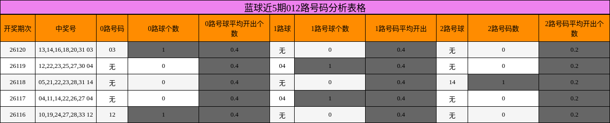 012路号码分析