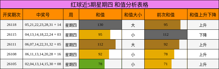 和值分析