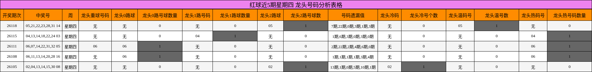龙头号码分析