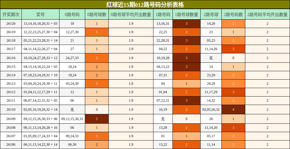 红球近15期012路号码分析表格