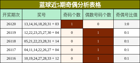 蓝球近5期奇偶分析表格