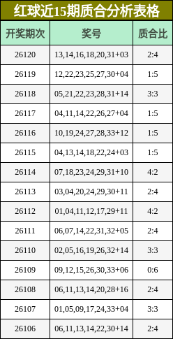 红球近15期质合分析表格