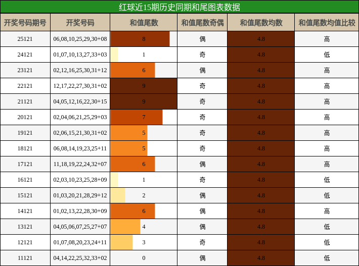 红球近15期历史同期和尾图表数据