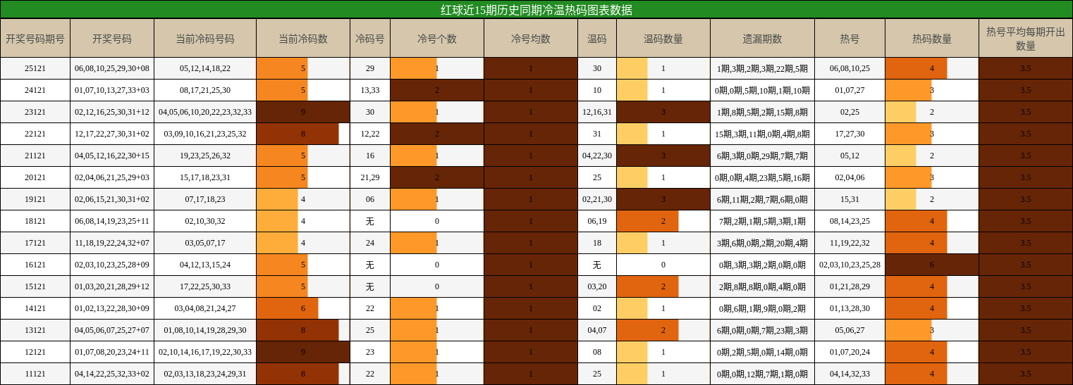 红球近15期历史同期冷温热码图表数据