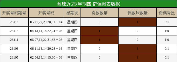 蓝球近5期星期四 奇偶图表数据