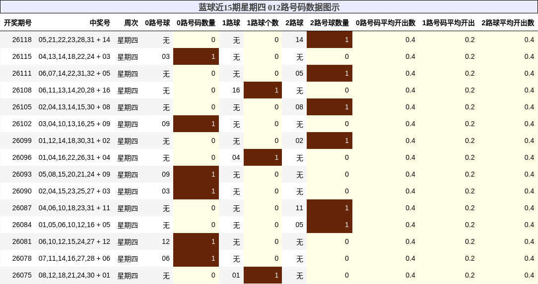 蓝球近15期星期四 012路号码数据图示