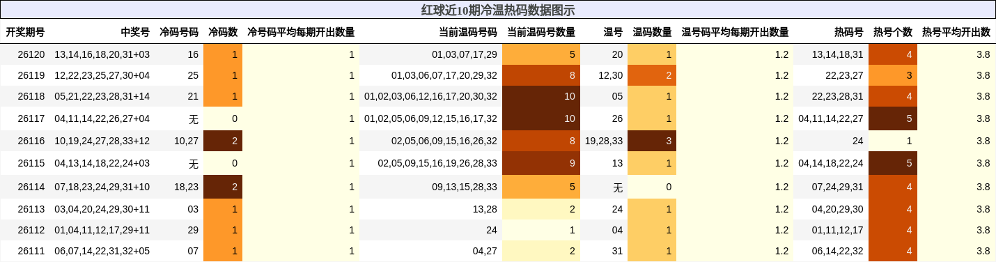 红球近10期冷温热码数据图示