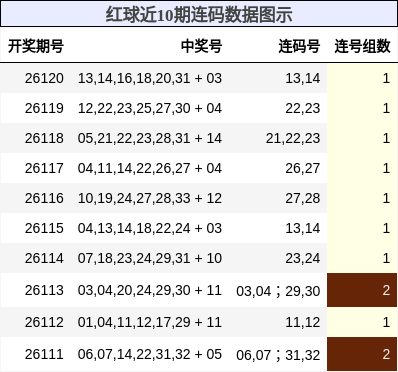 红球近10期连码数据图示