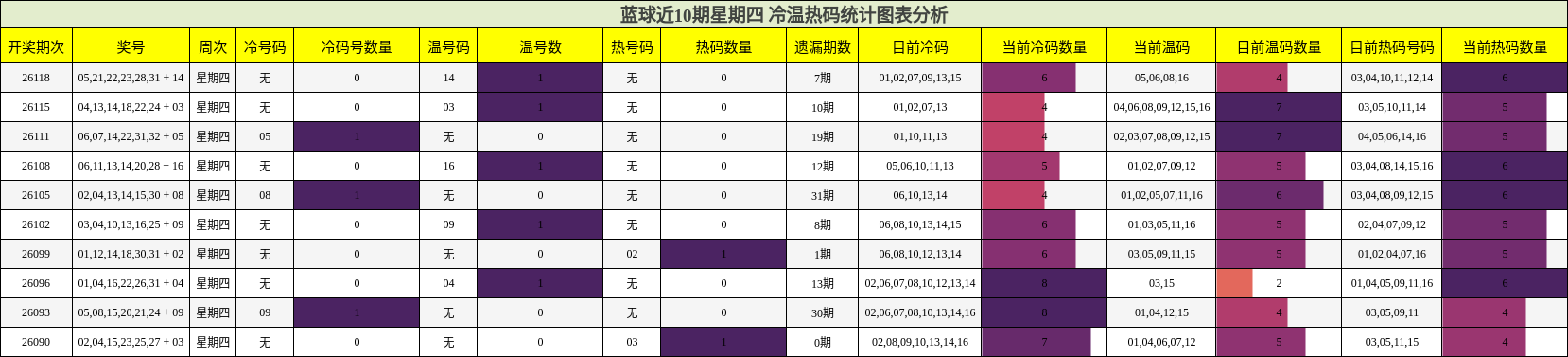 蓝球近10期星期四 冷温热码统计图表分析