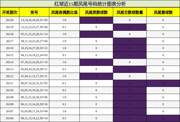 红球近15期凤尾号码统计图表分析