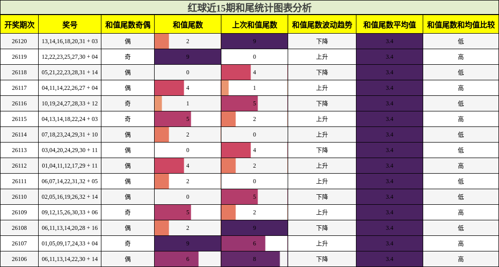 红球近15期和尾统计图表分析