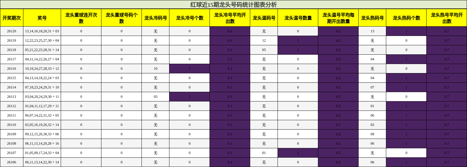 红球近15期龙头号码统计图表分析