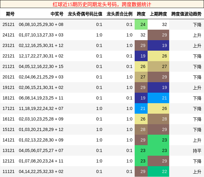龙头号码分析,跨度分析