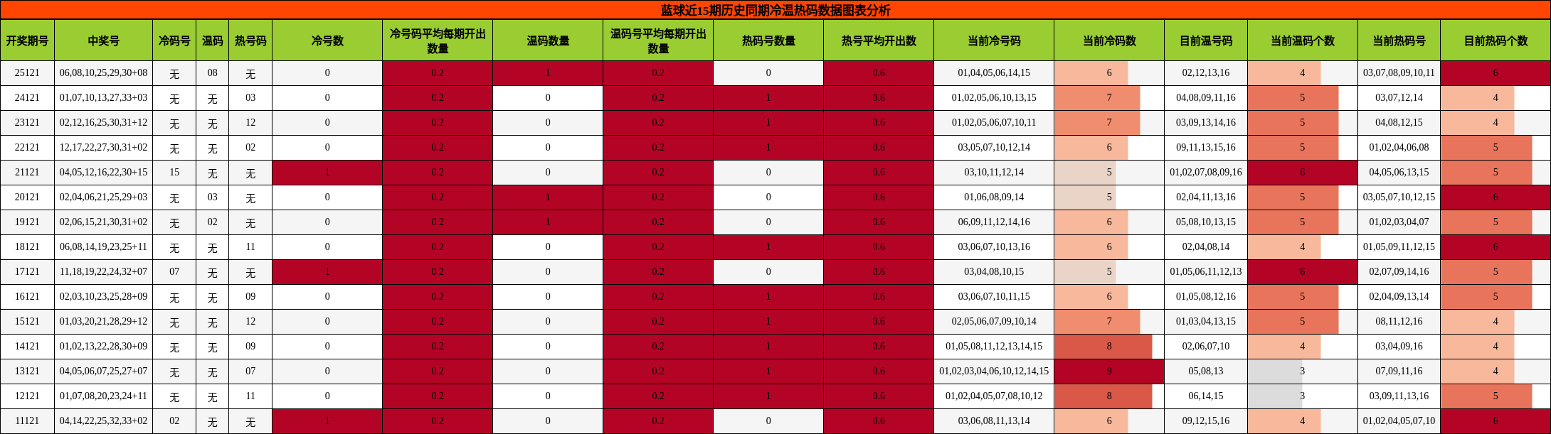 冷温热码分析
