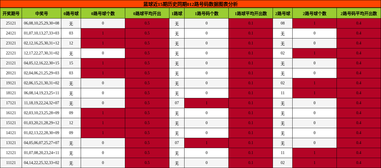 012路号码分析