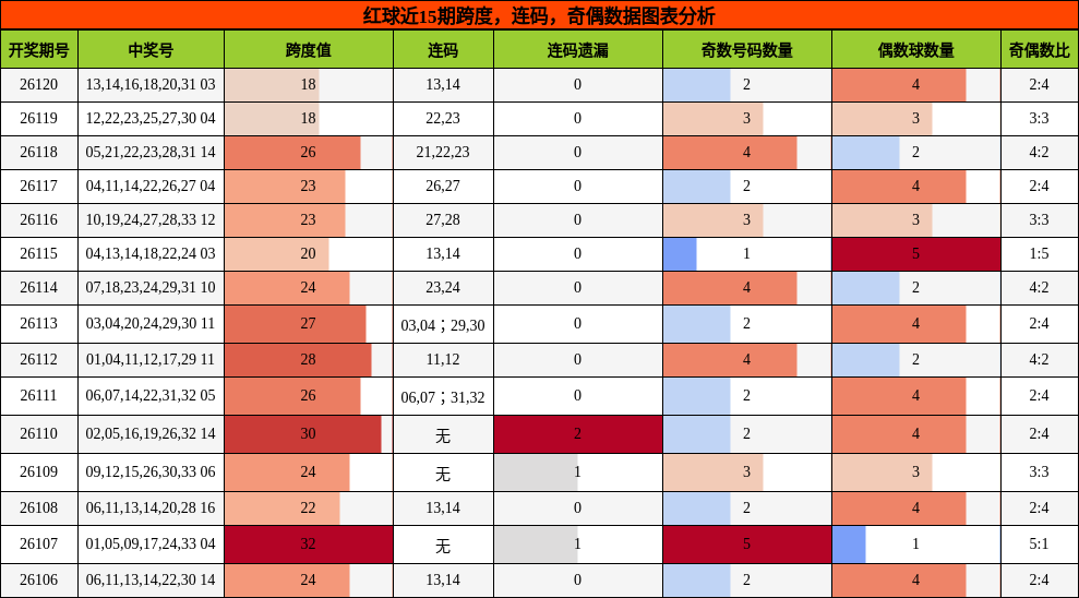 跨度分析,连码分析,奇偶分析