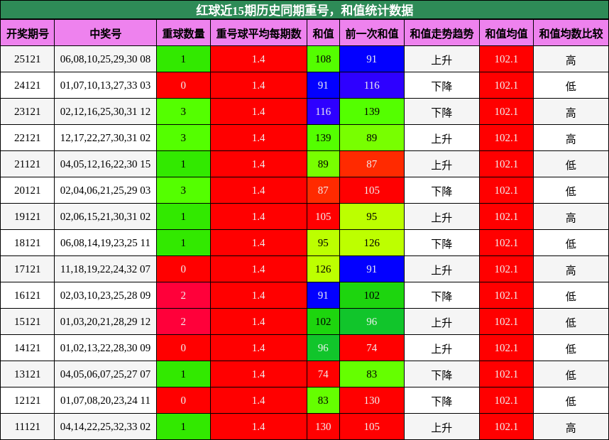 红球近15期历史同期重号，和值统计数据