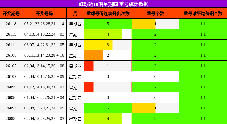 重号分析