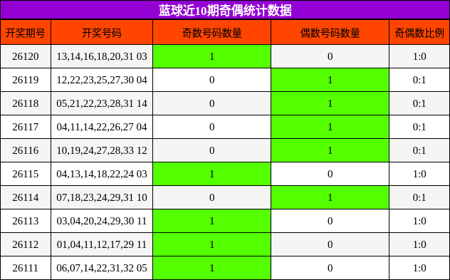 奇偶分析