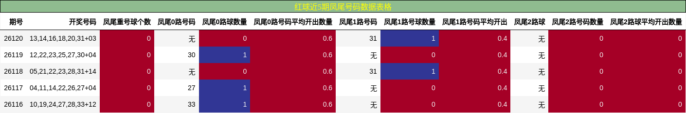 凤尾号码分析