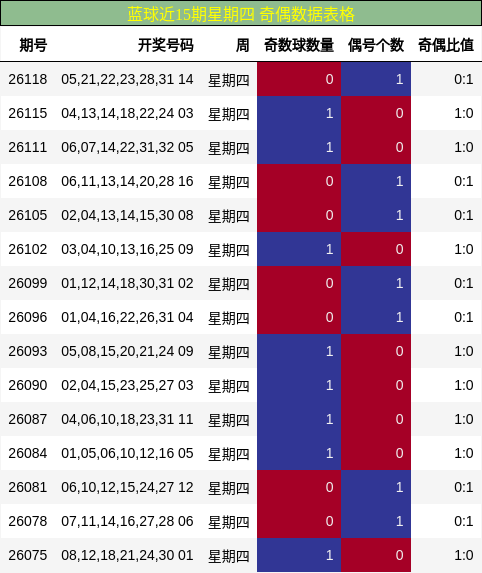 奇偶分析