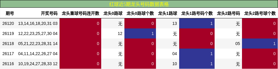 龙头号码分析