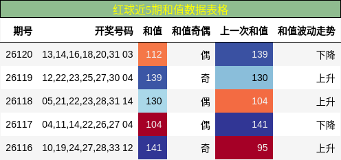 和值分析