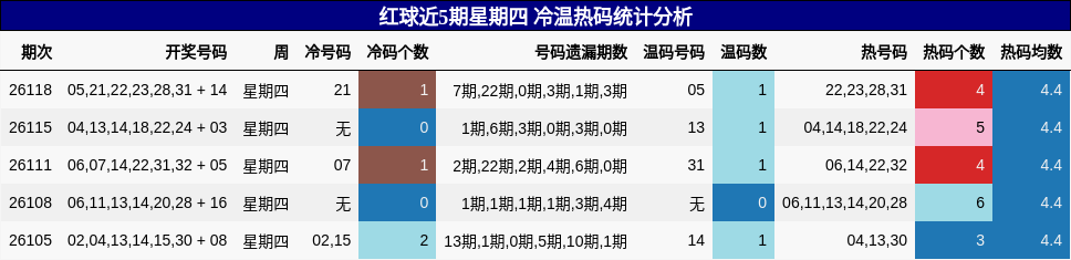 红球近5期星期四 冷温热码统计分析