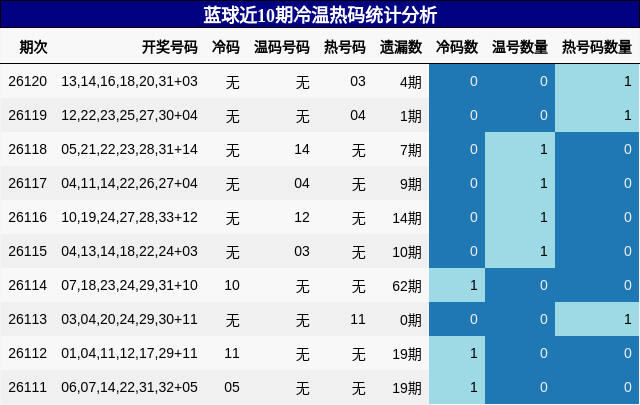 蓝球近10期冷温热码统计分析