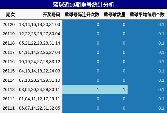 蓝球近10期重号统计分析