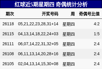 红球近5期星期四 奇偶统计分析