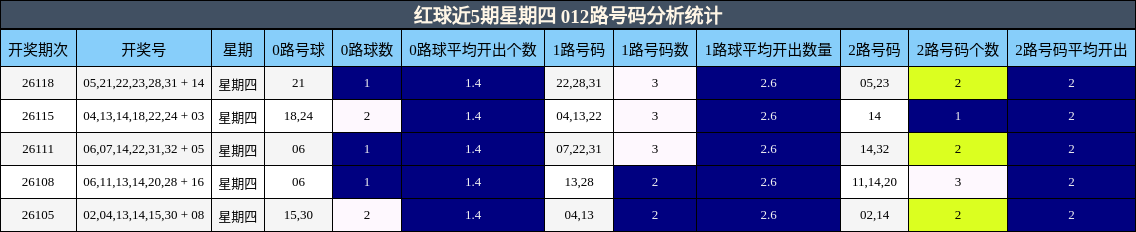 红球近5期星期四 012路号码分析统计