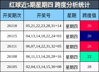 红球近5期星期四 跨度分析统计